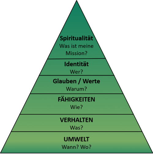 Logischen Ebenen nach Robert Dilts