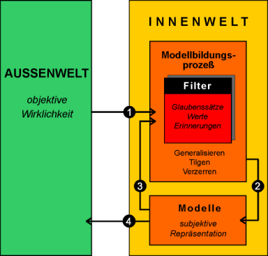 Enstehung der subjektiven Wirklichkeit