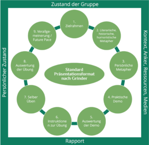 Grinder Präsentationsformat