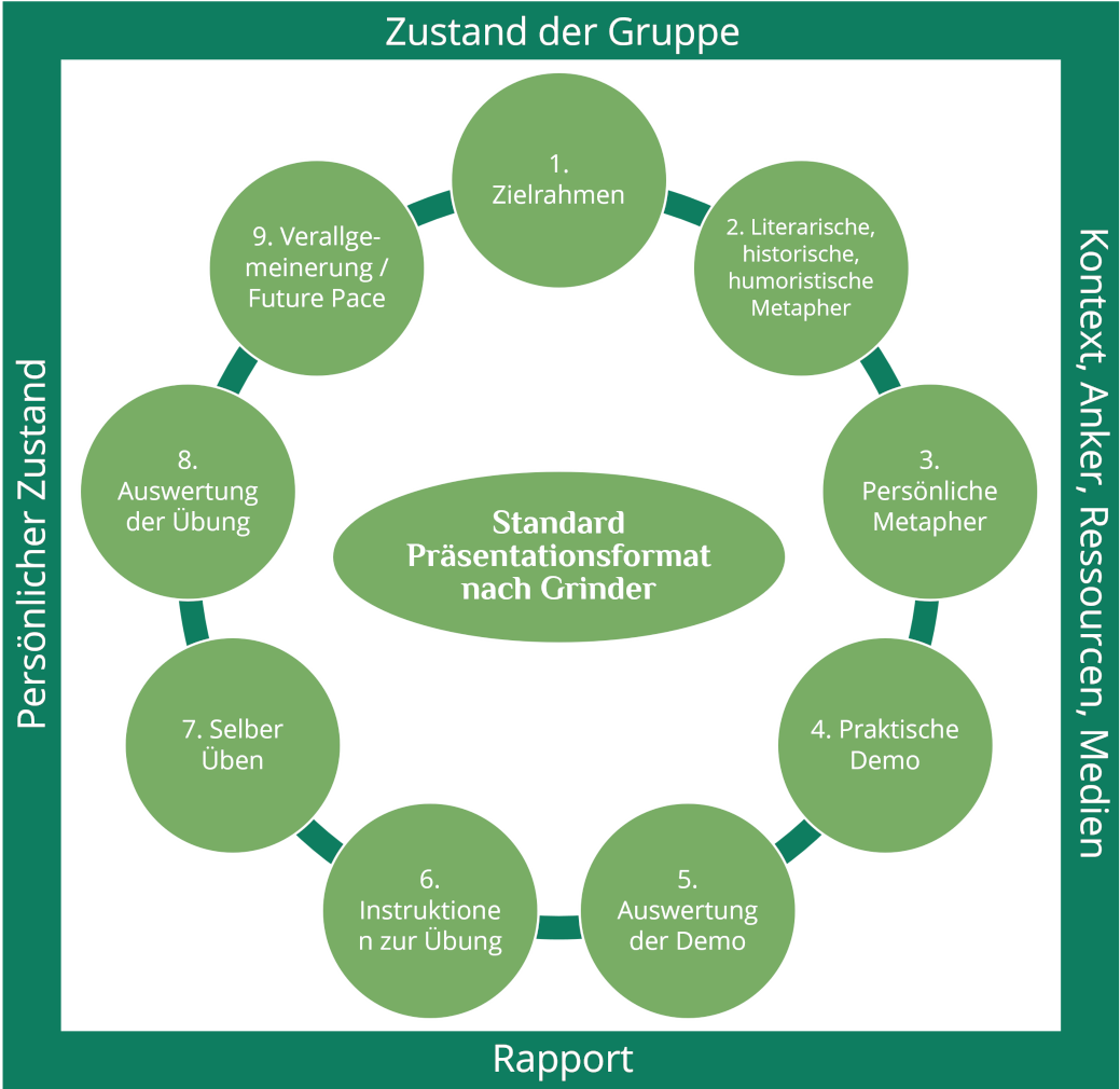 Grinder Präsentationsformat