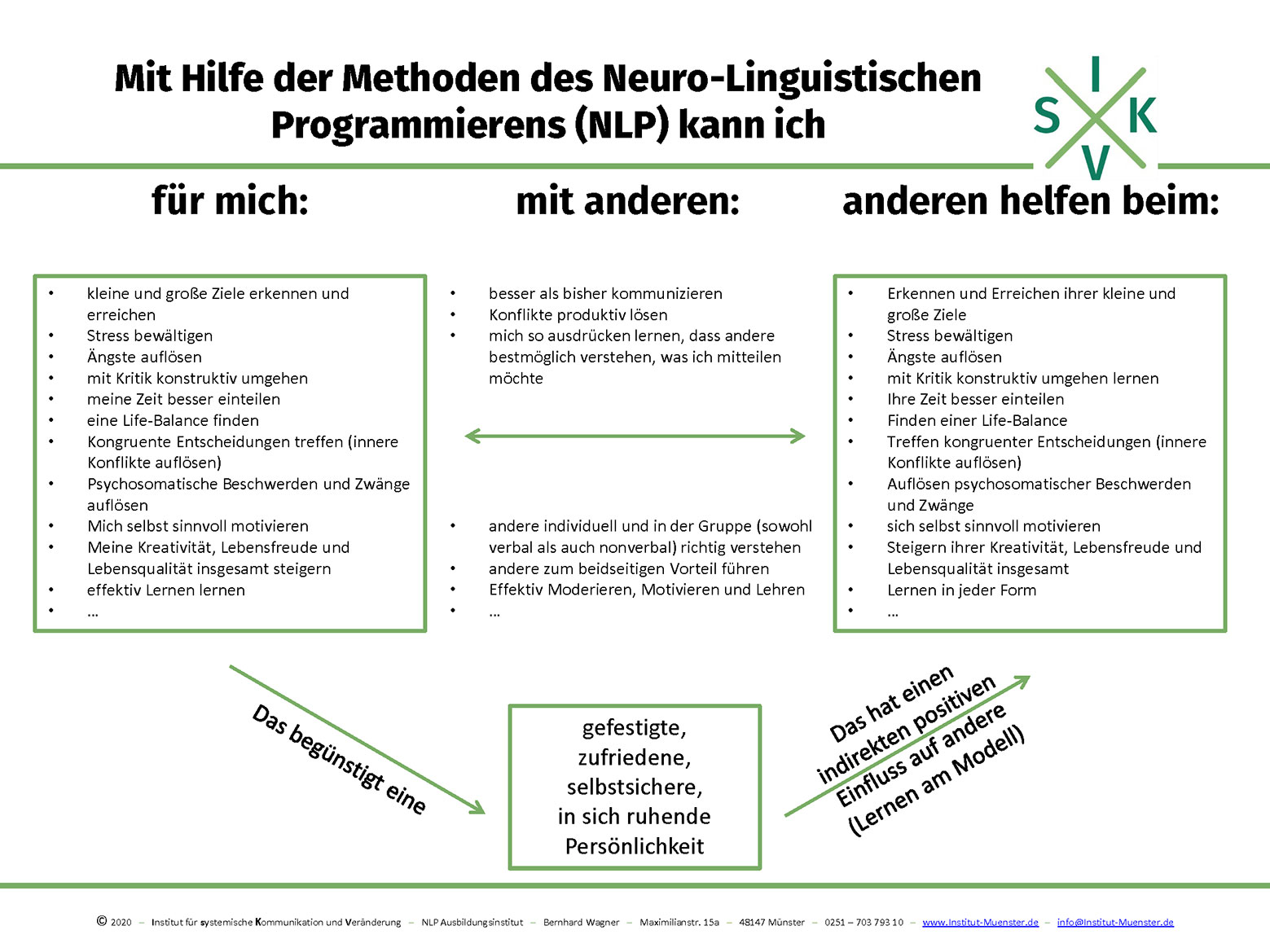 Warum NLP lernen?
