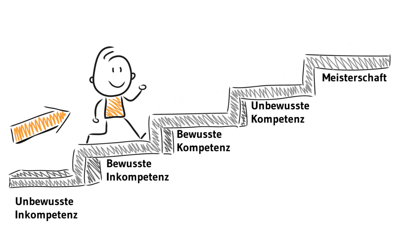 Kompetenzstufenentwicklung