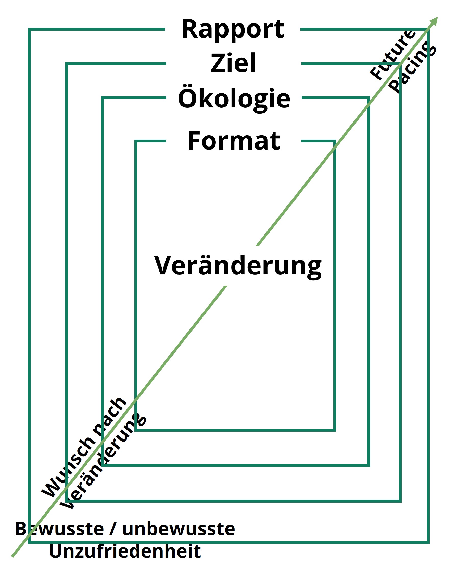 NLP Rahmen