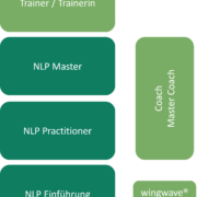 unsere NLP Ausbildungen