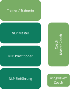 unsere NLP Ausbildungen